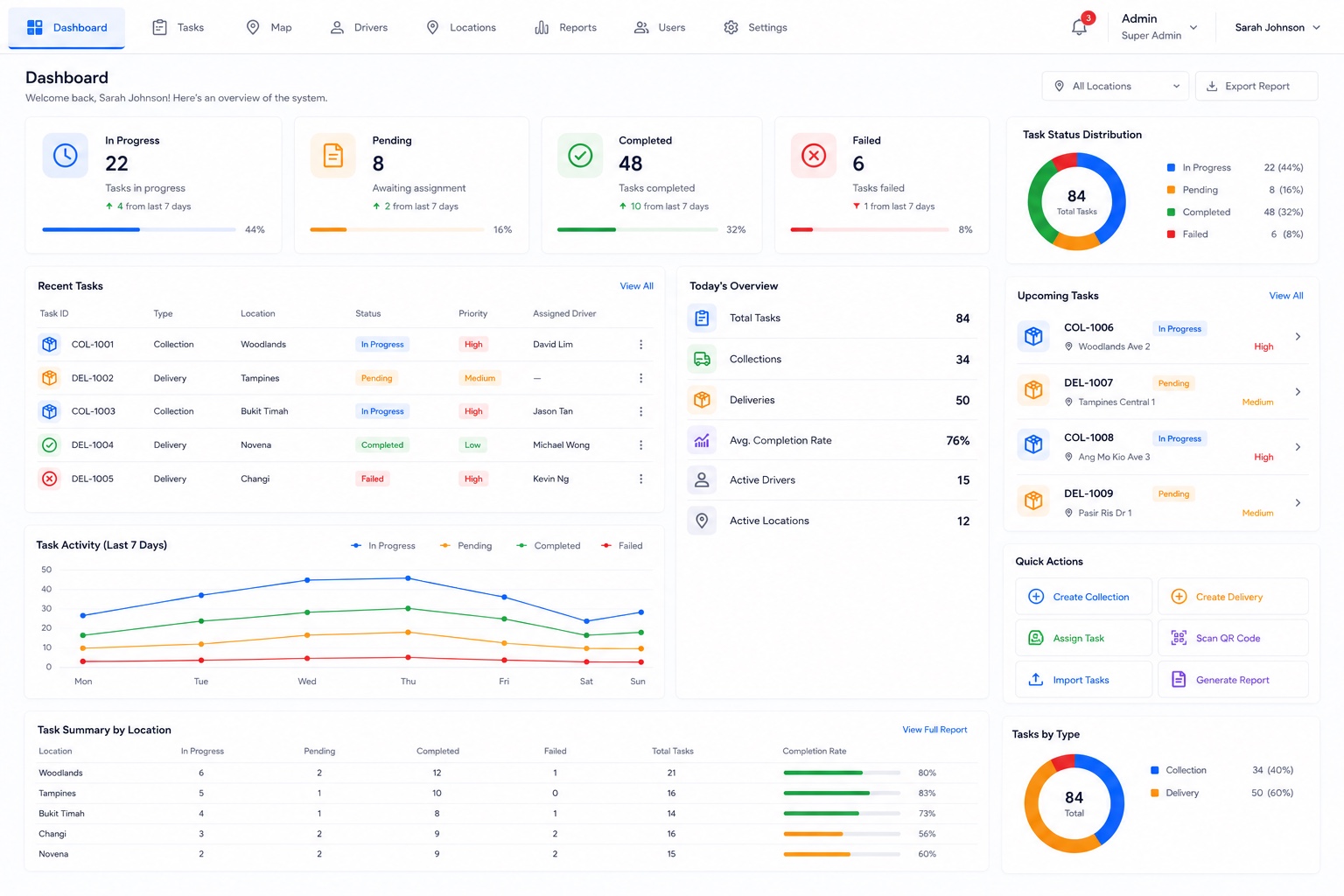 DMS web dashboard with task status, today's overview and activity trends